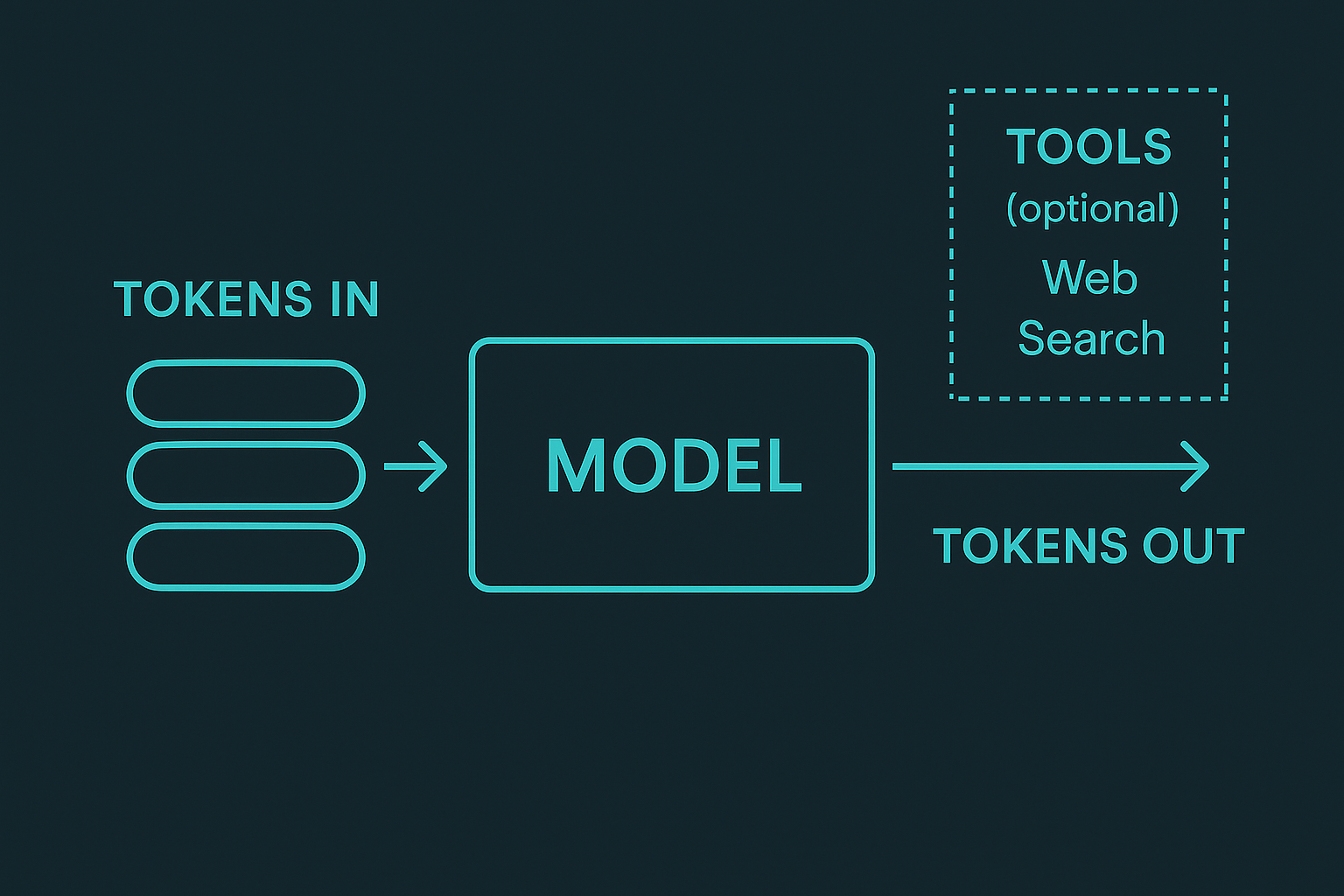 Simple line illustration of text tokens flowing into a box labeled “model,” then flowing out as a sentence.